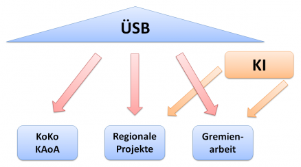 Oben in einem Dreieck steht ÜSB. Drei Pfeile zeigen auf drei Rechtecke darunter. Darin steht KoKo KAoA, Regionale Projekte und Gremienarbeit. Oben rechts ist ein weiteres Rechteck, in dem KI steht. Von diesem Rechteck zeigen zwei Pfeile auf Regionale Projekte und Gremienarbeit.